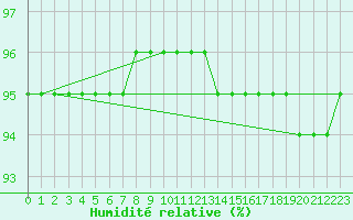 Courbe de l'humidit relative pour Frontenac (33)