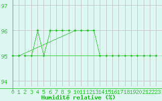 Courbe de l'humidit relative pour Fort-Mahon Plage (80)