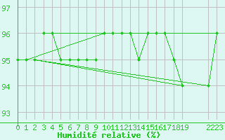 Courbe de l'humidit relative pour Setsa