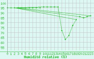 Courbe de l'humidit relative pour Voiron (38)