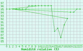 Courbe de l'humidit relative pour Jussy (02)
