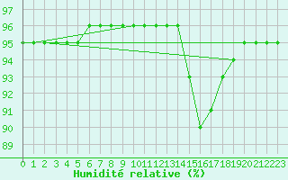 Courbe de l'humidit relative pour Douelle (46)