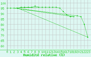 Courbe de l'humidit relative pour Le Luc (83)