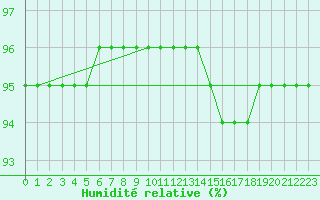 Courbe de l'humidit relative pour Saint-Georges-d'Oleron (17)