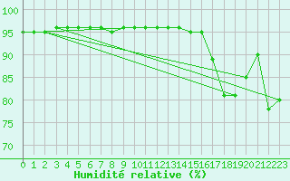 Courbe de l'humidit relative pour Le Luc - Cannet des Maures (83)