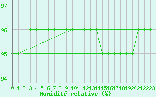 Courbe de l'humidit relative pour Fisterra