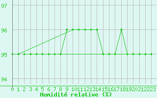 Courbe de l'humidit relative pour Kojovska Hola