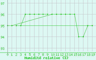 Courbe de l'humidit relative pour Recoubeau (26)