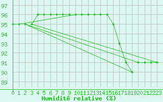 Courbe de l'humidit relative pour Lignerolles (03)