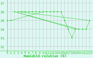 Courbe de l'humidit relative pour Saint-Philbert-de-Grand-Lieu (44)