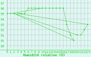 Courbe de l'humidit relative pour Slatteroy Fyr