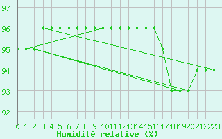 Courbe de l'humidit relative pour La Chapelle-Aubareil (24)