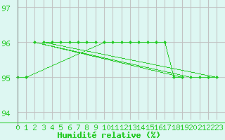 Courbe de l'humidit relative pour Bulson (08)