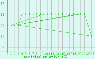 Courbe de l'humidit relative pour Dieppe (76)