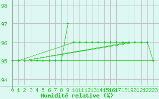 Courbe de l'humidit relative pour Crni Vrh