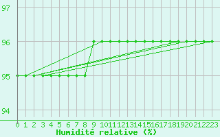 Courbe de l'humidit relative pour Le Talut - Belle-Ile (56)