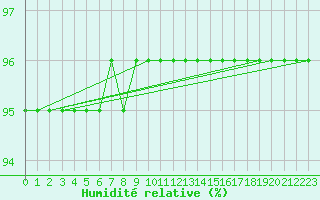 Courbe de l'humidit relative pour Verngues - Hameau de Cazan (13)