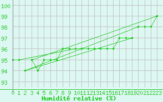 Courbe de l'humidit relative pour Kuhmo Kalliojoki