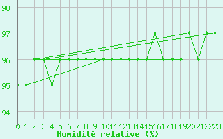Courbe de l'humidit relative pour Kongsvinger