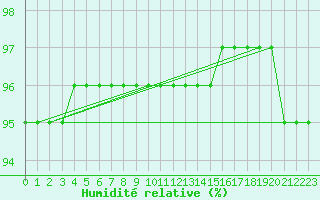 Courbe de l'humidit relative pour Lemberg (57)