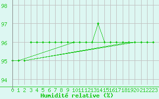 Courbe de l'humidit relative pour Douelle (46)