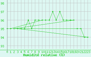 Courbe de l'humidit relative pour Sainte-Genevive-des-Bois (91)