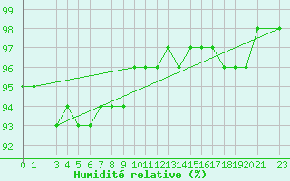 Courbe de l'humidit relative pour Tarfala