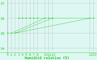 Courbe de l'humidit relative pour Saint-Julien-en-Quint (26)
