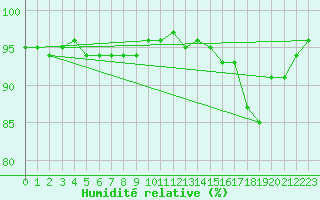 Courbe de l'humidit relative pour La Chapelle-Montreuil (86)