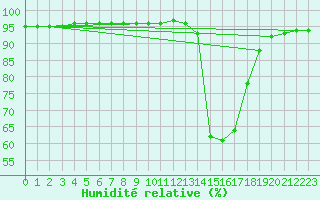 Courbe de l'humidit relative pour Manlleu (Esp)