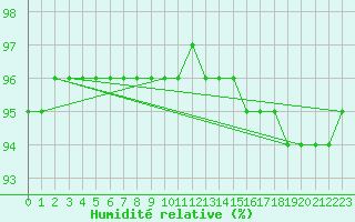 Courbe de l'humidit relative pour Sainte-Genevive-des-Bois (91)