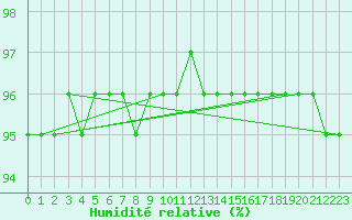 Courbe de l'humidit relative pour La Boissaude Rochejean (25)