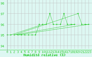 Courbe de l'humidit relative pour Churanov