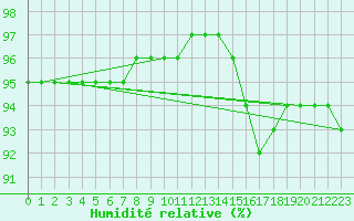 Courbe de l'humidit relative pour Pointe de Chassiron (17)