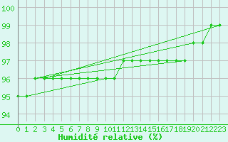 Courbe de l'humidit relative pour Sniezka