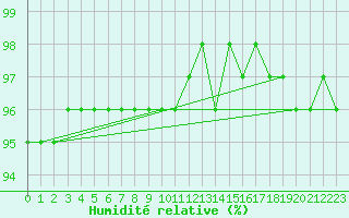 Courbe de l'humidit relative pour Fichtelberg