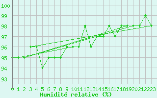 Courbe de l'humidit relative pour Kahler Asten