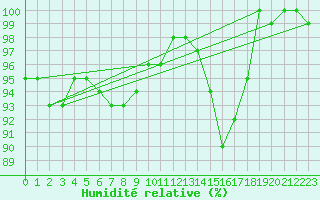 Courbe de l'humidit relative pour Aberporth