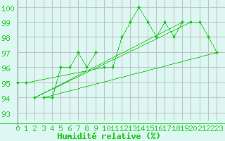 Courbe de l'humidit relative pour Chatelus-Malvaleix (23)