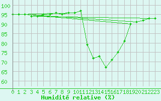 Courbe de l'humidit relative pour Brive-Souillac (19)