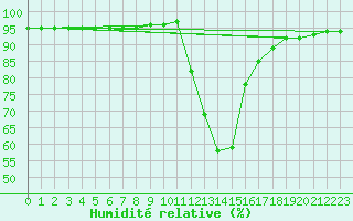 Courbe de l'humidit relative pour Recoubeau (26)