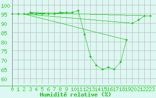 Courbe de l'humidit relative pour Saint-Philbert-sur-Risle (27)
