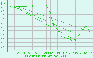 Courbe de l'humidit relative pour Bourg-Saint-Andol (07)