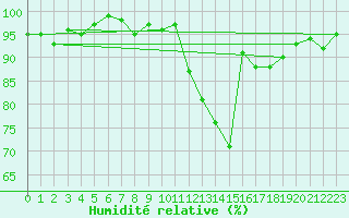 Courbe de l'humidit relative pour Triel-sur-Seine (78)