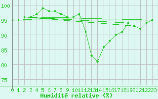 Courbe de l'humidit relative pour Krimml