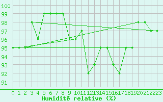 Courbe de l'humidit relative pour Sainte-Ouenne (79)