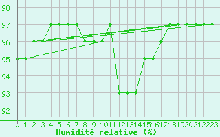 Courbe de l'humidit relative pour Gurteen