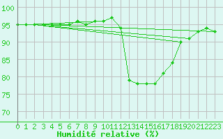 Courbe de l'humidit relative pour Lamballe (22)