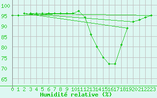 Courbe de l'humidit relative pour Saint-Germain-du-Puch (33)