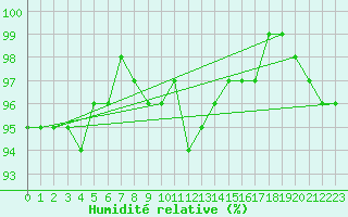 Courbe de l'humidit relative pour Stabio